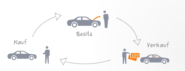Kauf, Besitz und Verkauf von Autos Kauf, Besitz und Verkauf von Autos